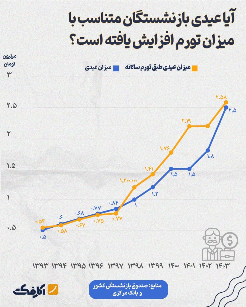 تصویر شاخص آیا عیدی بازنشستگان متناسب با میزان تورم افزیش یافته است؟