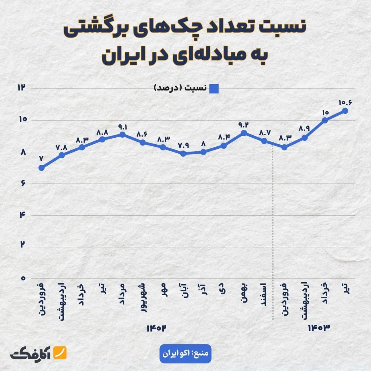 تصویر شاخص افزایش تعداد چکهای برگشتی در تابستان ۱۴۰۳
