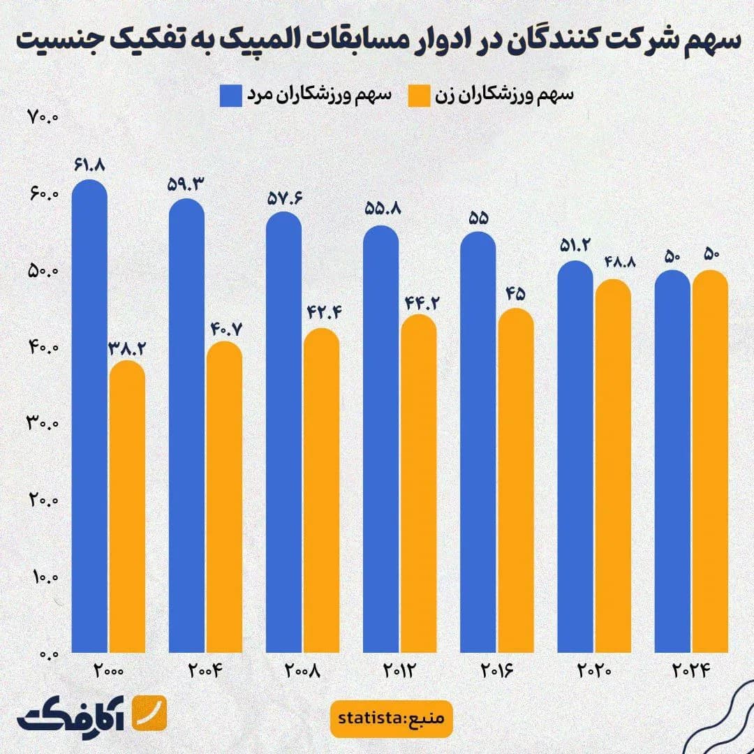 تصویر شاخص المپیک پاریس صحنه رقابت برابر زنان و مردان!