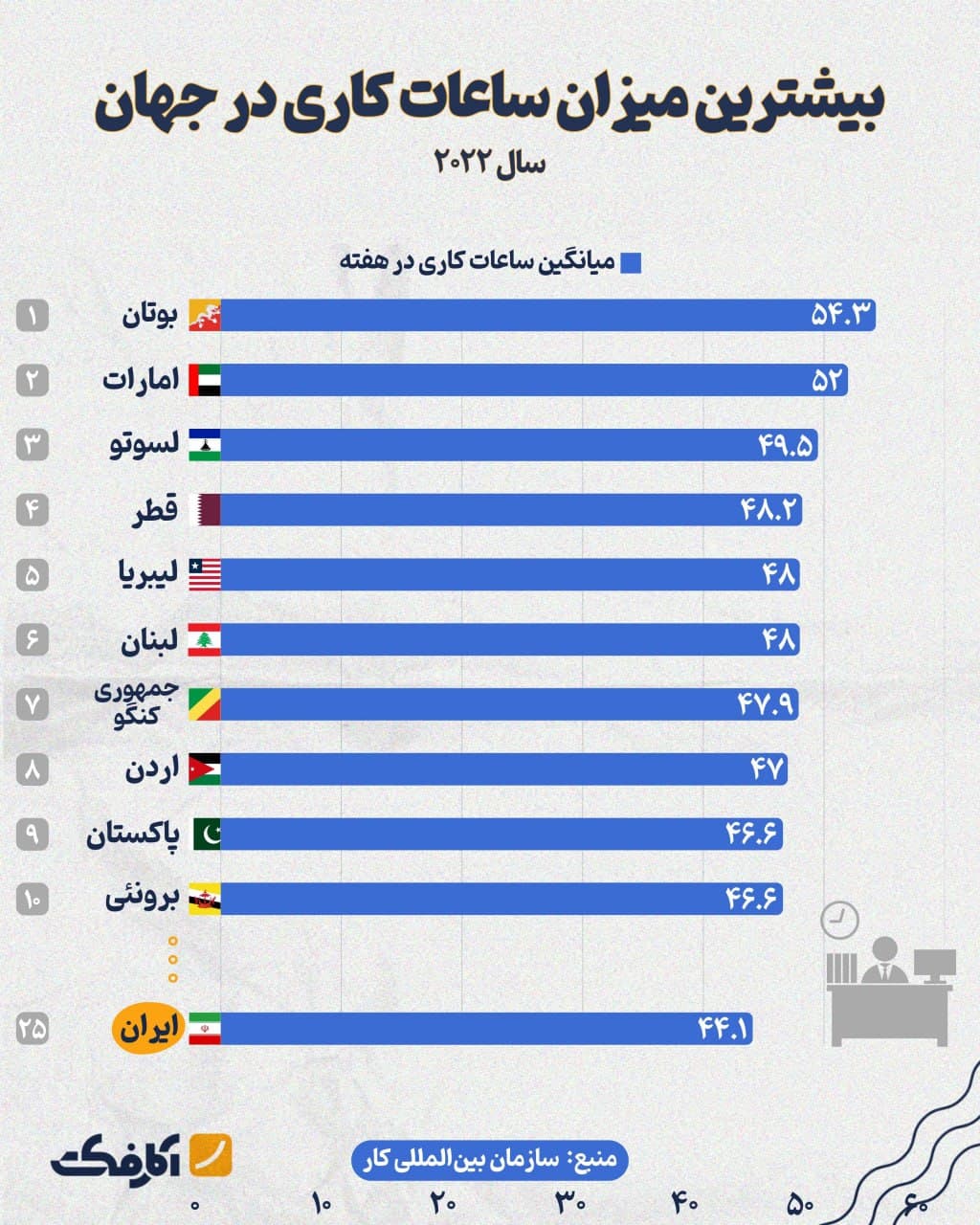 تصویر شاخص ایران در جایگاه بیست و پنجم طولانیترین ساعات کاری در جهان!
