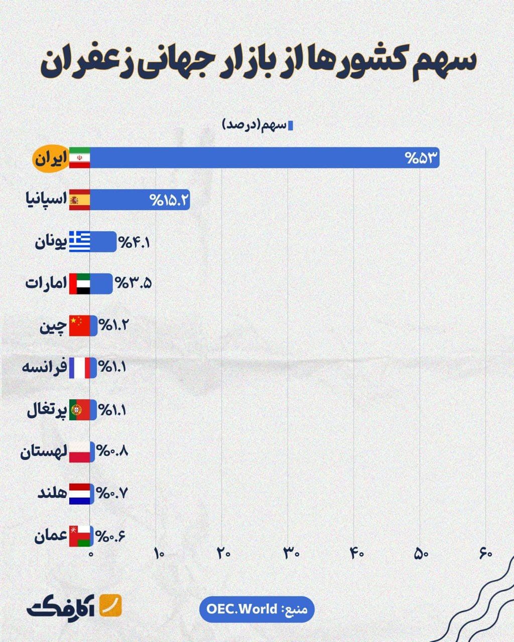 تصویر شاخص ایران چه سهمی از تجارت جهانی زعفران دارد؟