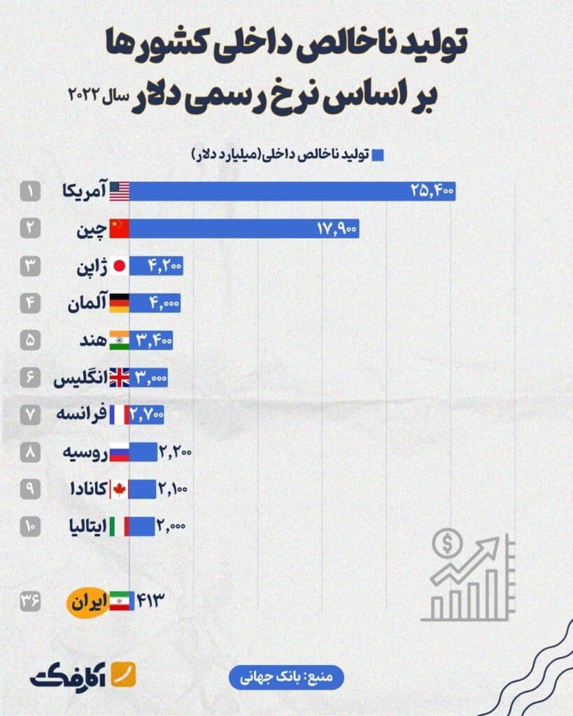 تصویر شاخص بالاخره جایگاه اقتصاد ایران کجاست؟