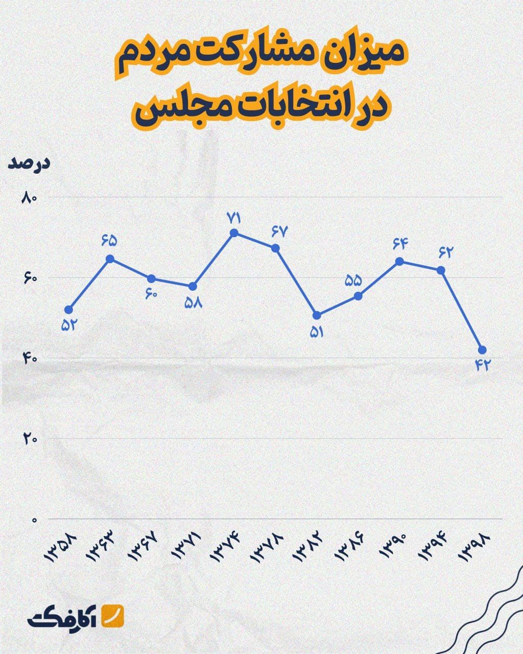 تصویر شاخص بیشترین مشارکت در انتخابات مجلس پنجم در سال 1374 رقم خورده است!