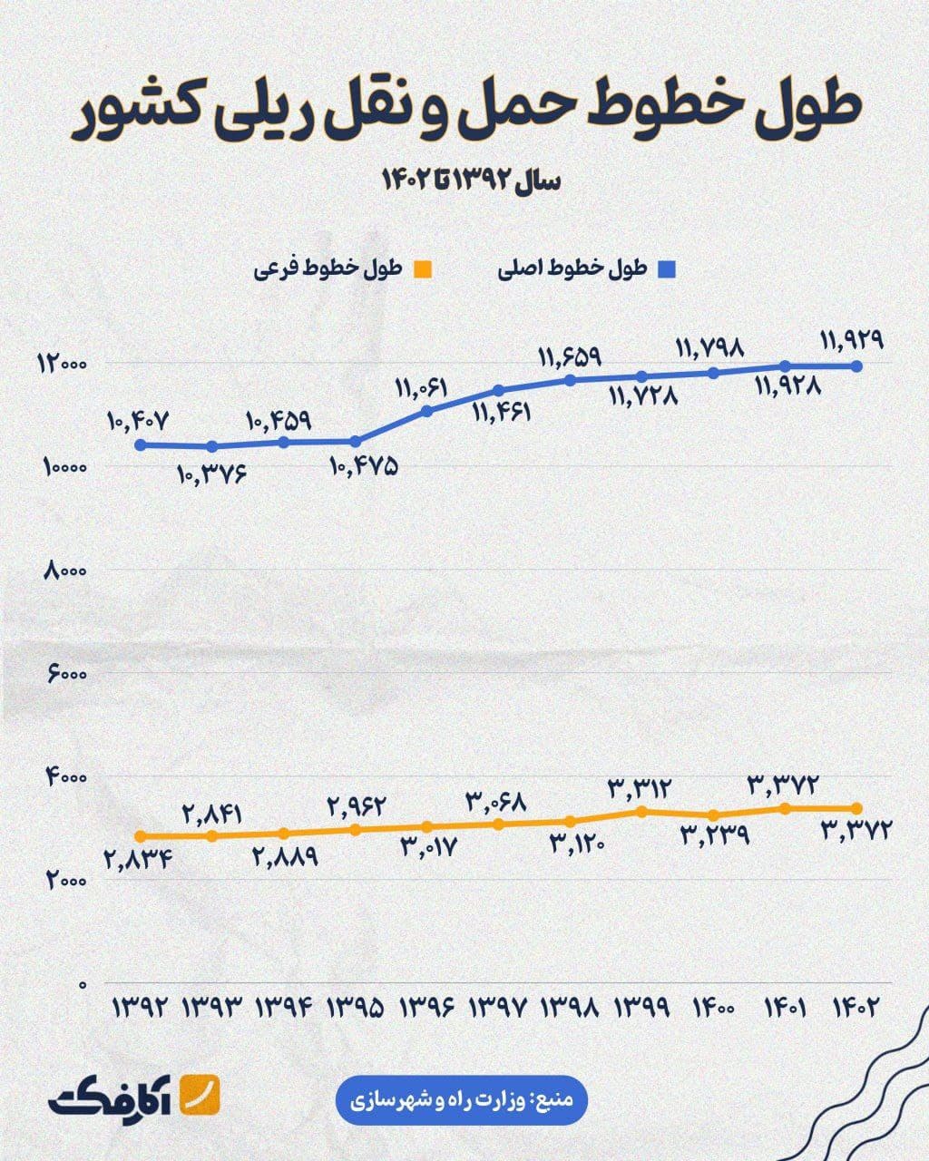 تصویر شاخص بیش از ۱۵ هزار کیلومتر زیرساخت ریلی در کشور وجود دارد!