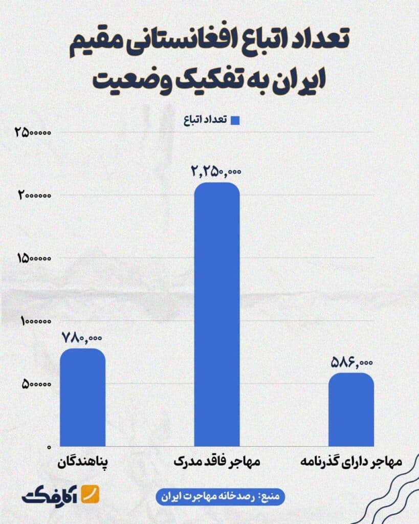 تصویر شاخص بیش از ۲ میلیون تبعه افغانستانی مقیم کشور، فاقد مدرک هستند!