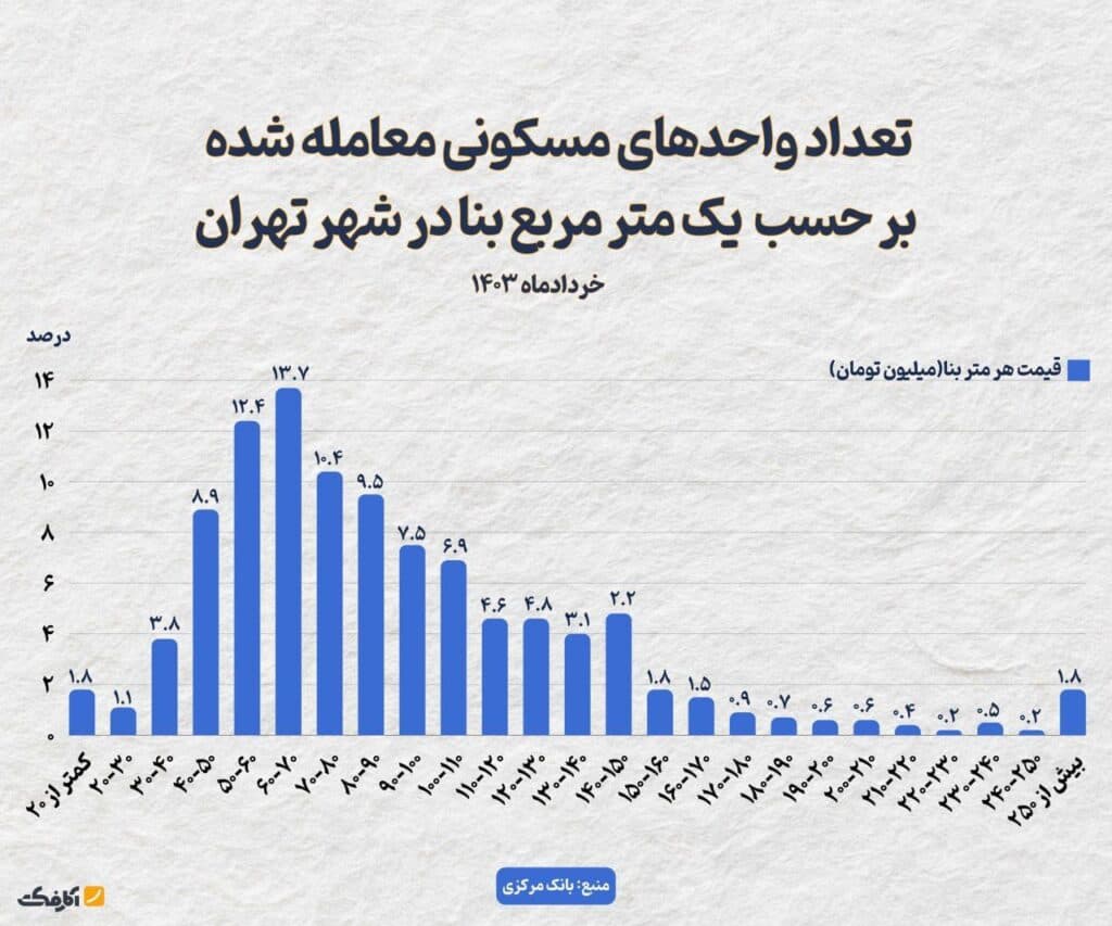 تصویر شاخص بیش از ۵۵ درصد معاملات مسکن شهر تهران در بازه قیمتی ۲ تا ۷ میلیارد تومان بوده است!