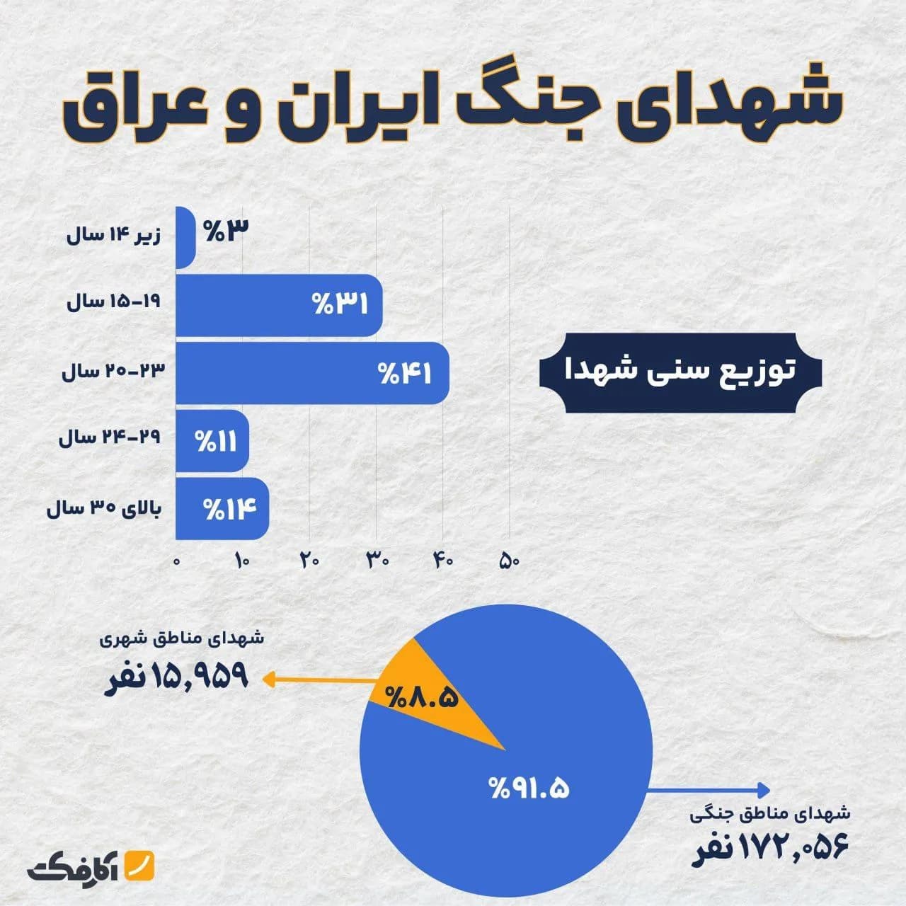 تصویر شاخص بیش از ۷۰ درصد شهدای جنگ ۸ ساله زیر ۲۳ سال سن داشتند!
