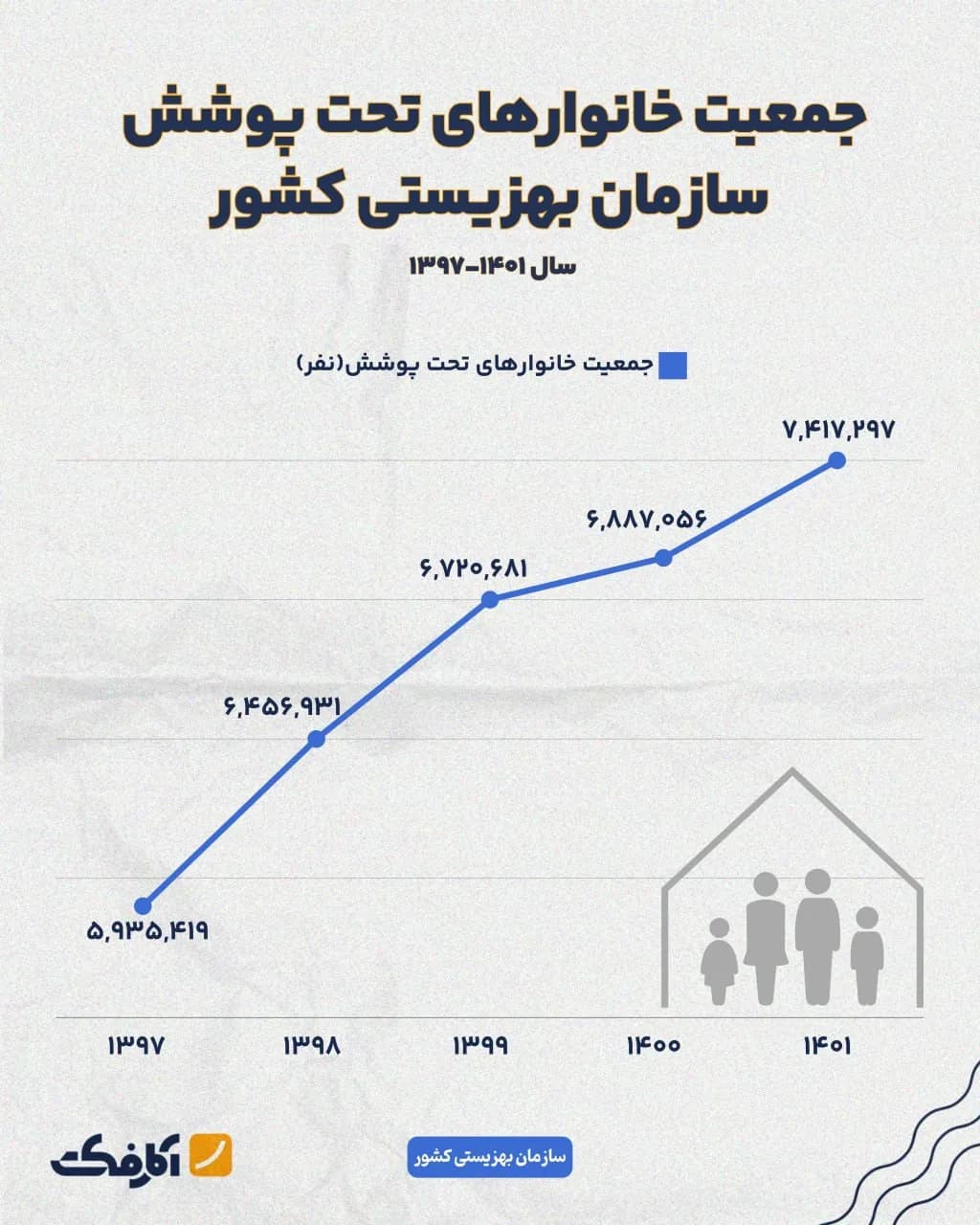 تصویر شاخص بیش از ۷ میلیون نفر، تحت پوشش سازمان بهزیستی کشور هستند!