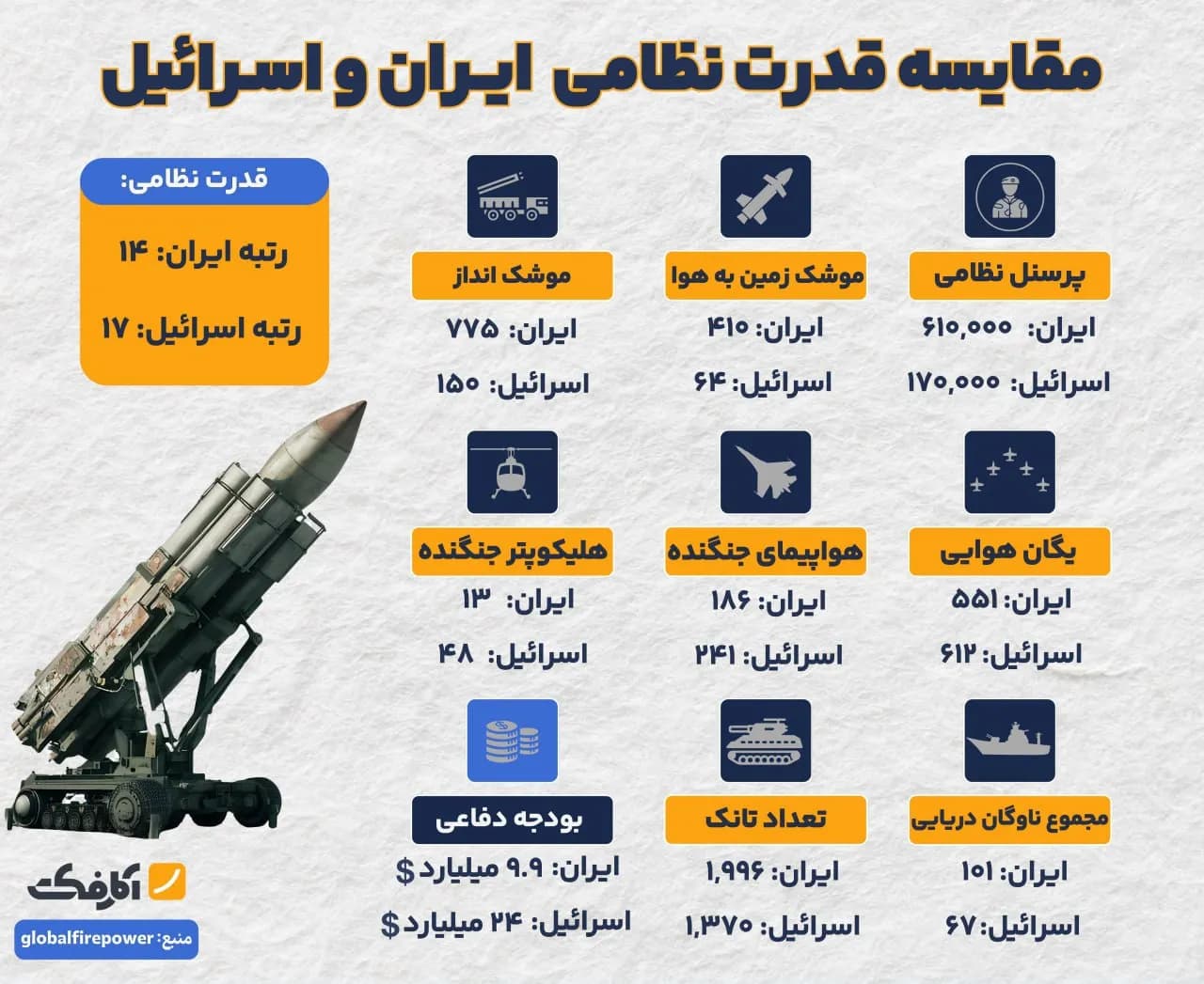 تصویر شاخص بین ایران و اسرائیل چه کسی دست بالاتر را در قدرت نظامی دارد؟