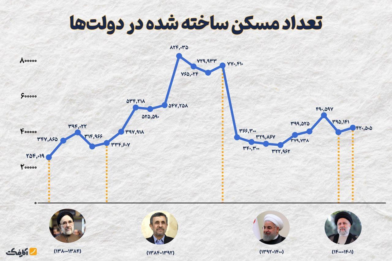 تصویر شاخص تاثیر مستقیم انتخاب مردم بر ساخت مسکن