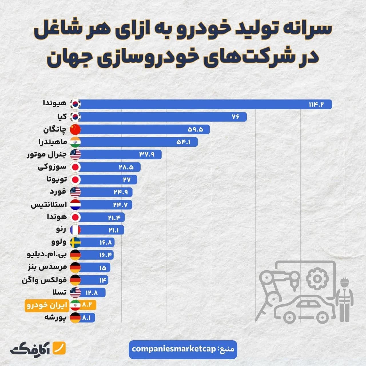 تصویر شاخص تعداد بالای نیروی انسانی؛ عامل افزایش هزینه در ایرانخودرو