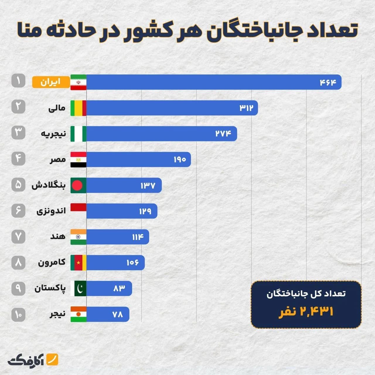 تصویر شاخص تعداد دقیق قربانیان حادثه منا چقدر بوده است؟