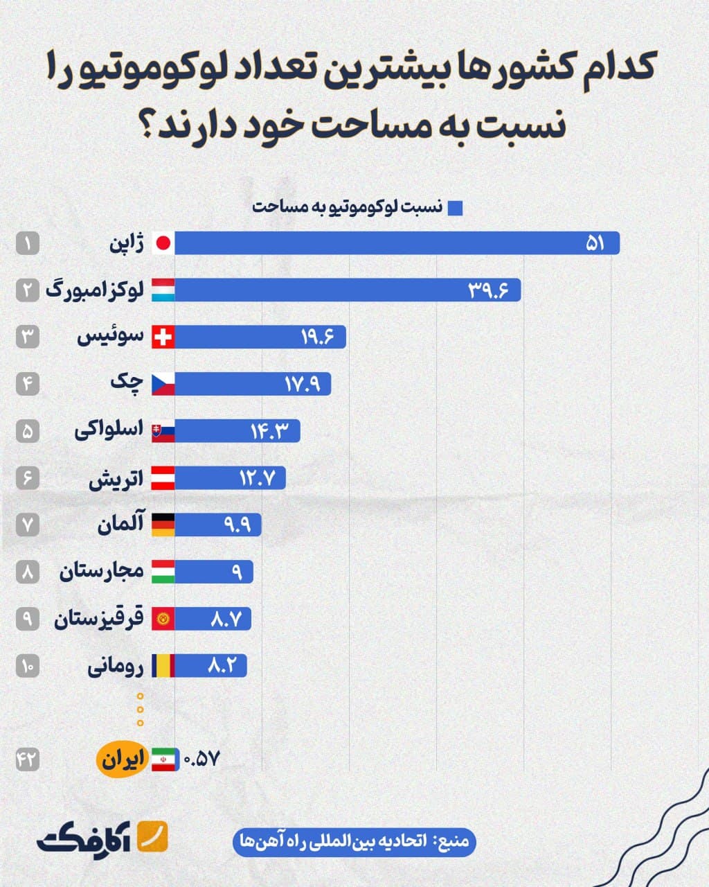 تصویر شاخص تعداد لوکوموتیوهای کشور تناسب چندانی با مساحت کشور ندارد!