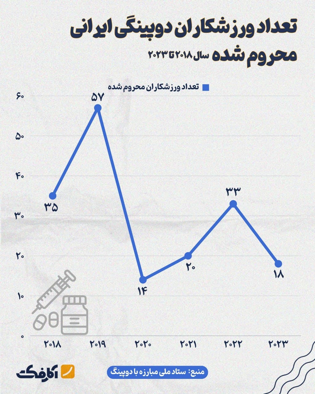 تصویر شاخص تعداد ورزشکاران دوپینگی ایرانی در سال ۲۰۲۳ کاهش یافت!
