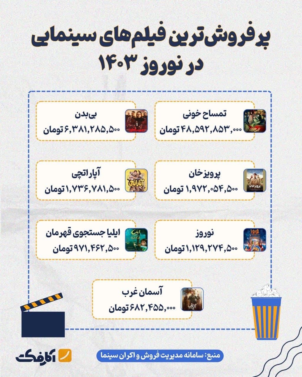 تصویر شاخص تمساح خونی فروش گیشه را قبضه کرد!