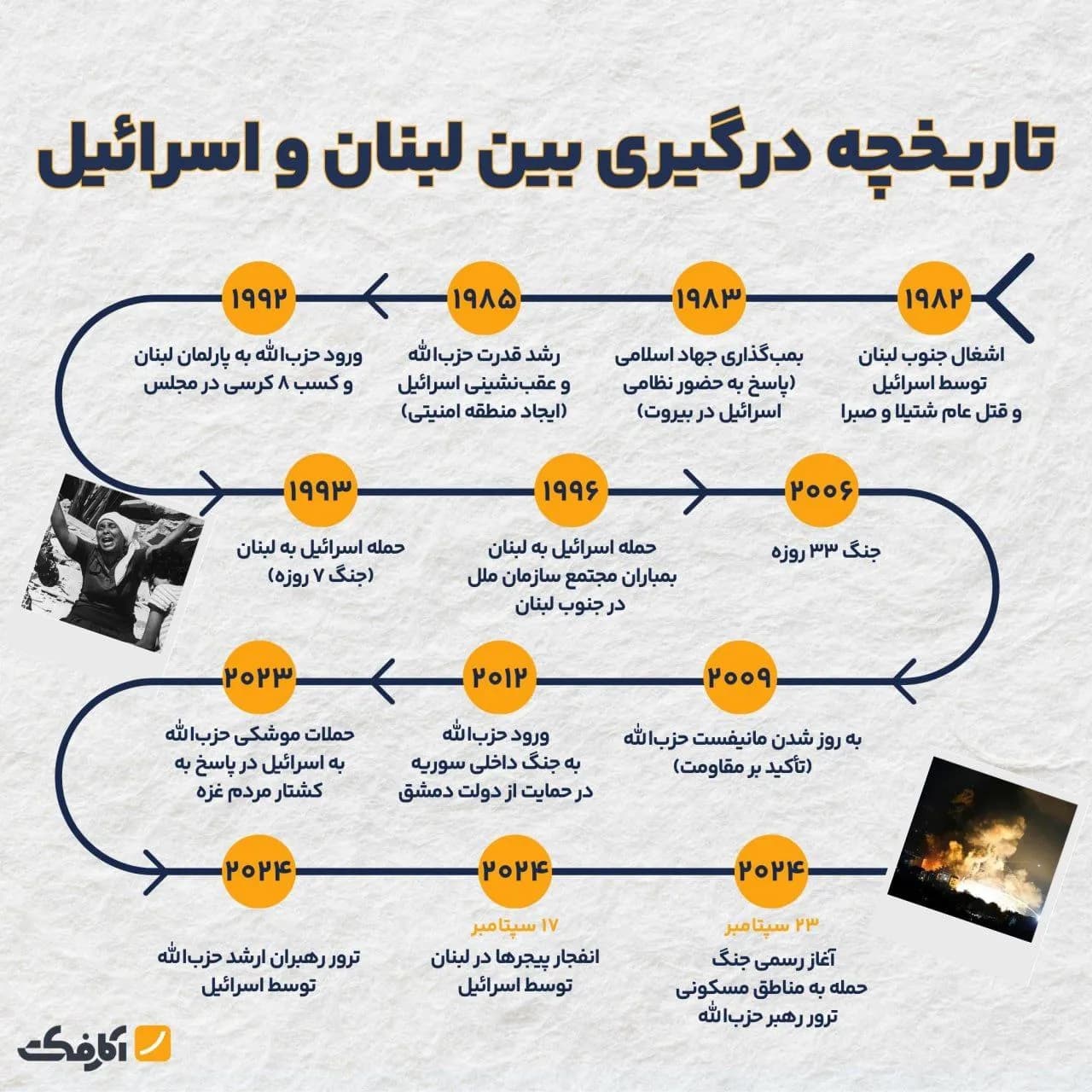 تصویر شاخص جنگ لبنان و اسرائیل از چه زمانی آغاز شد؟