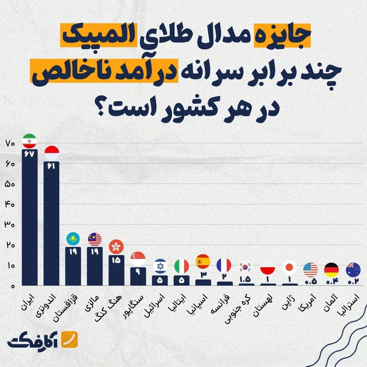تصویر شاخص پاداش مدال آوران المپیک 67 برابر سرانه درآمد ایران!