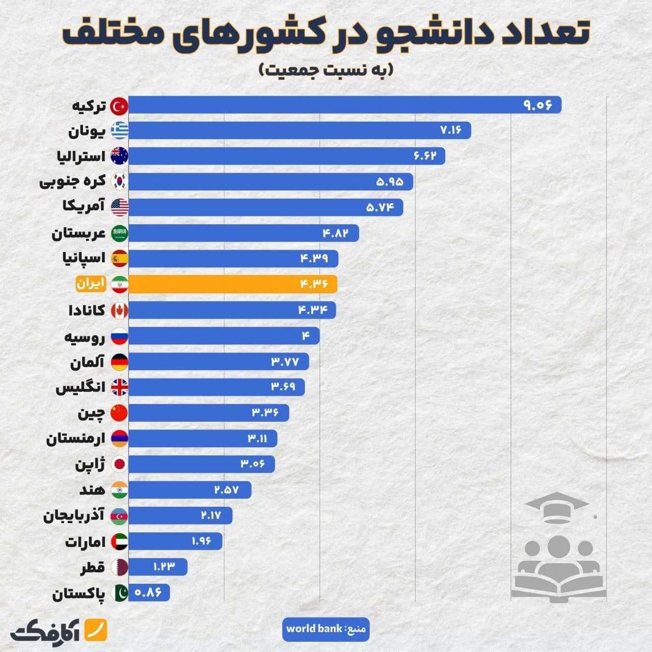 تصویر شاخص حدود ۴.۵ درصد از جمعیت کشور دانشجو هستند!