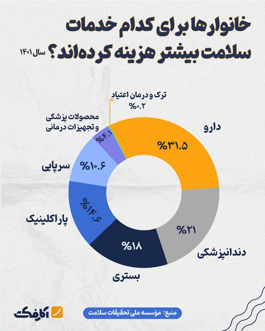 تصویر شاخص خانوارها برای خرید دارو بیشترین هزینه را کردهاند!