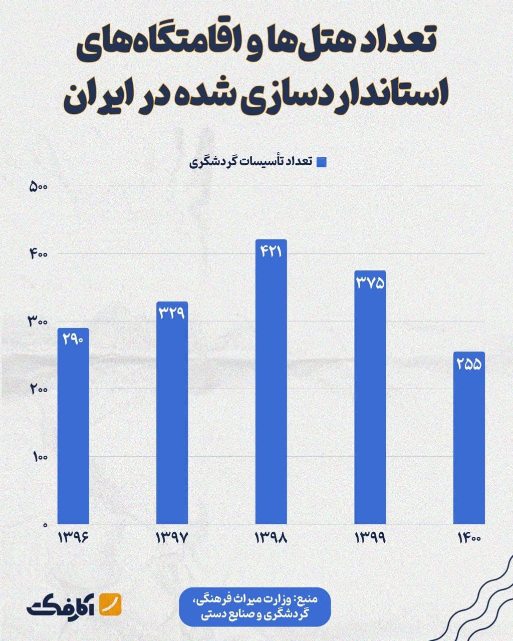 تصویر شاخص در سال ۱۴۰۰ تنها ۲۵۵ اقامتگاه دارای مجوز کیفی بوده است!