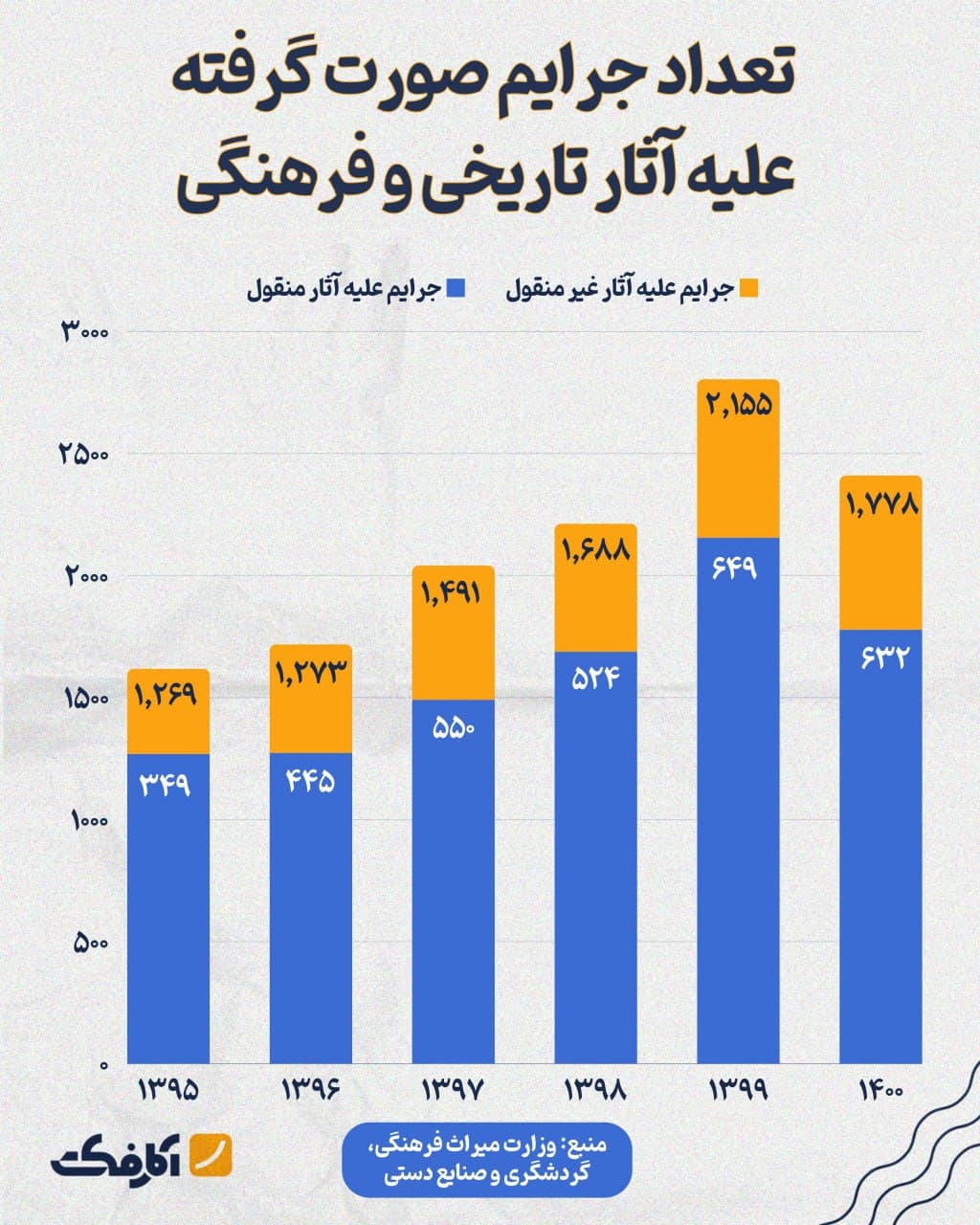 تصویر شاخص در سال ۹۹ بیشترین جرایم علیه آثار تاریخی و فرهنگی اتفاق افتاده است!