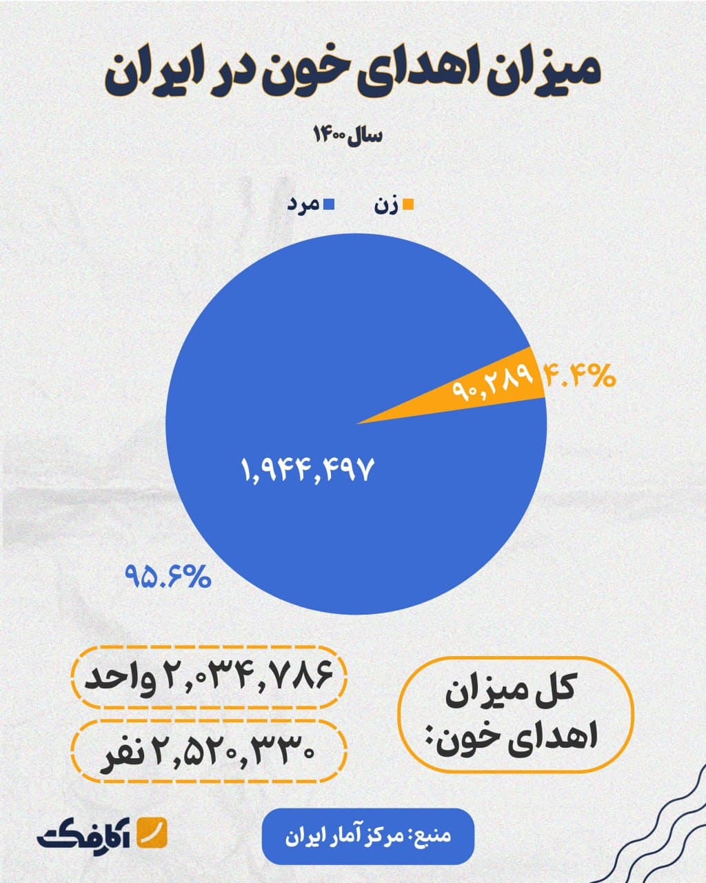 تصویر شاخص ذخیره خون ایران به ۸ روز رسید!