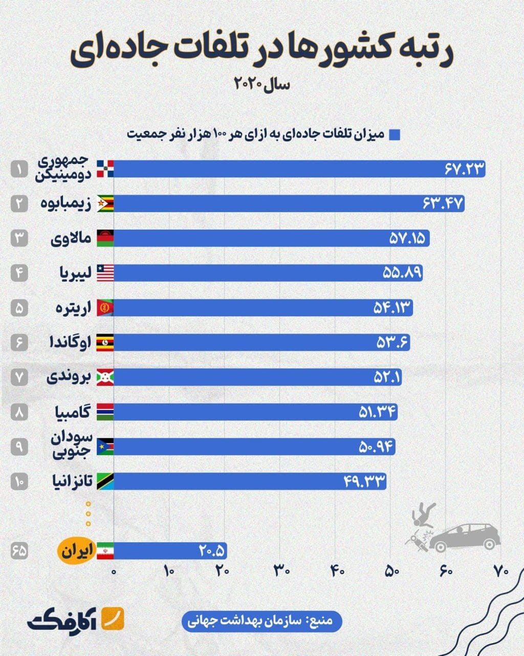 تصویر شاخص رتبه ۶۵ ایران در تلفات جادهای!
