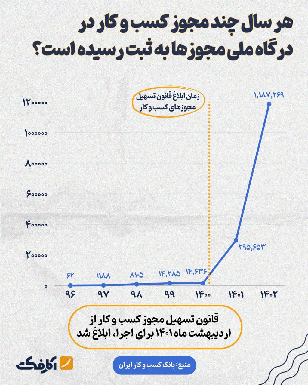 تصویر شاخص رشد ۲۰۰۰ درصدی بعد از تصویب قانون تسهیل صدور مجوزهای کسب و کار!