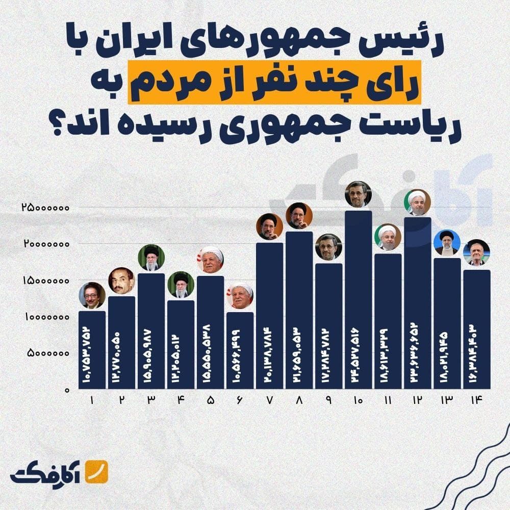 تصویر شاخص روسای جمهور ایران با رای چند نفر از مردم به ریاست جمهوری رسیدند؟