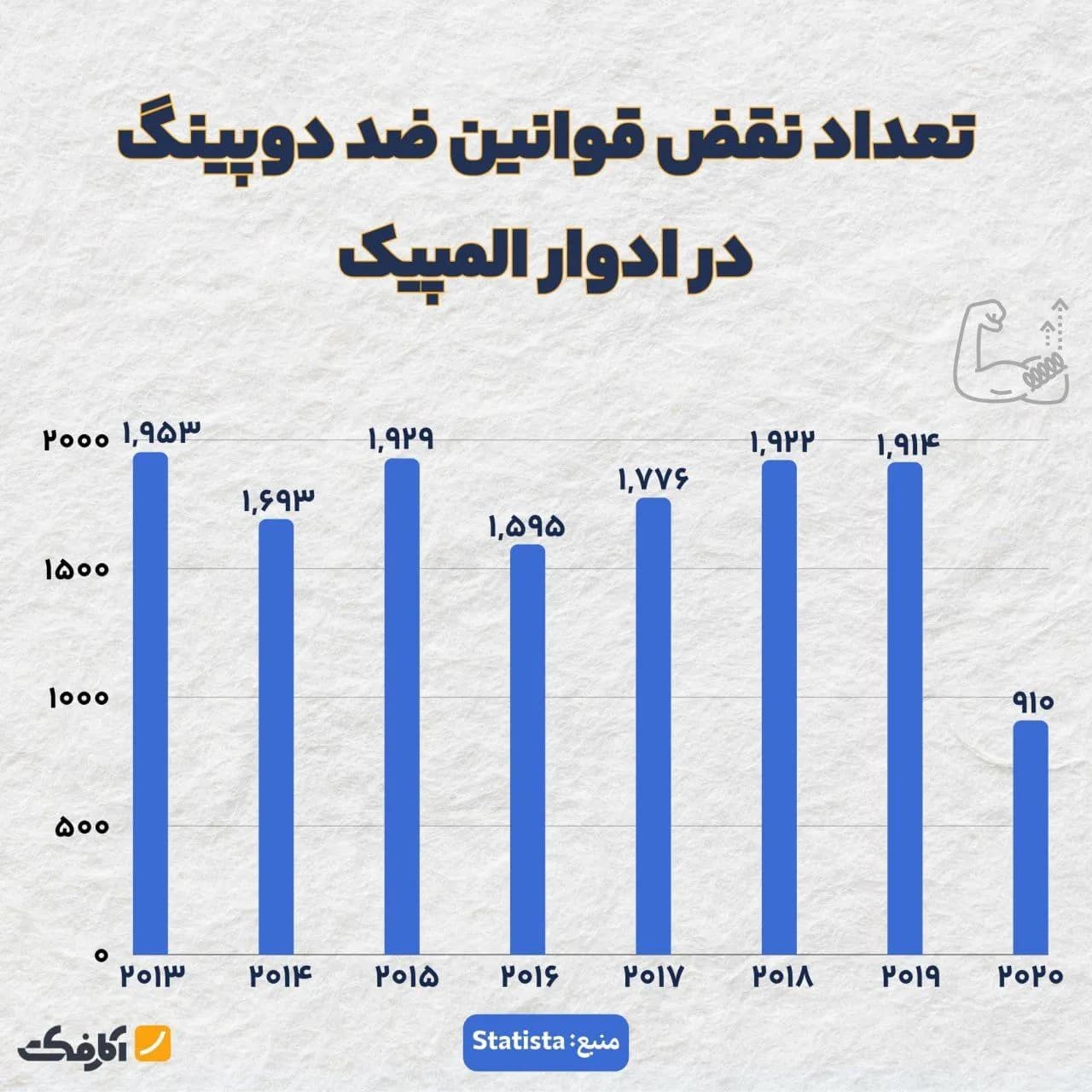 تصویر شاخص روسیه؛ بزرگترین متخلف قوانین ضد دوپینگ در سال ۲۰۲۰