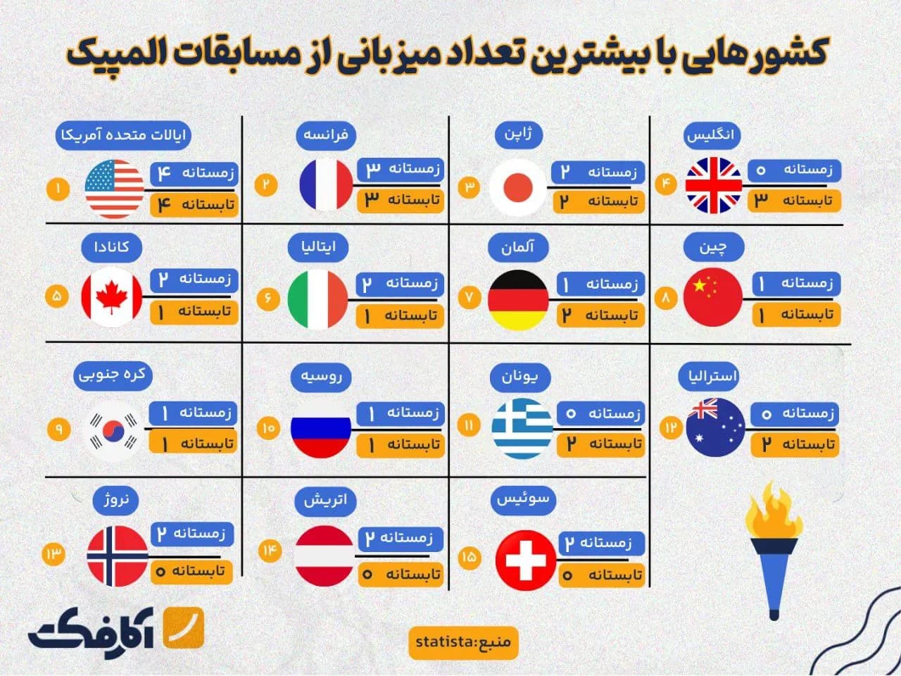 تصویر شاخص رکوردداران میزبانی المپیک!