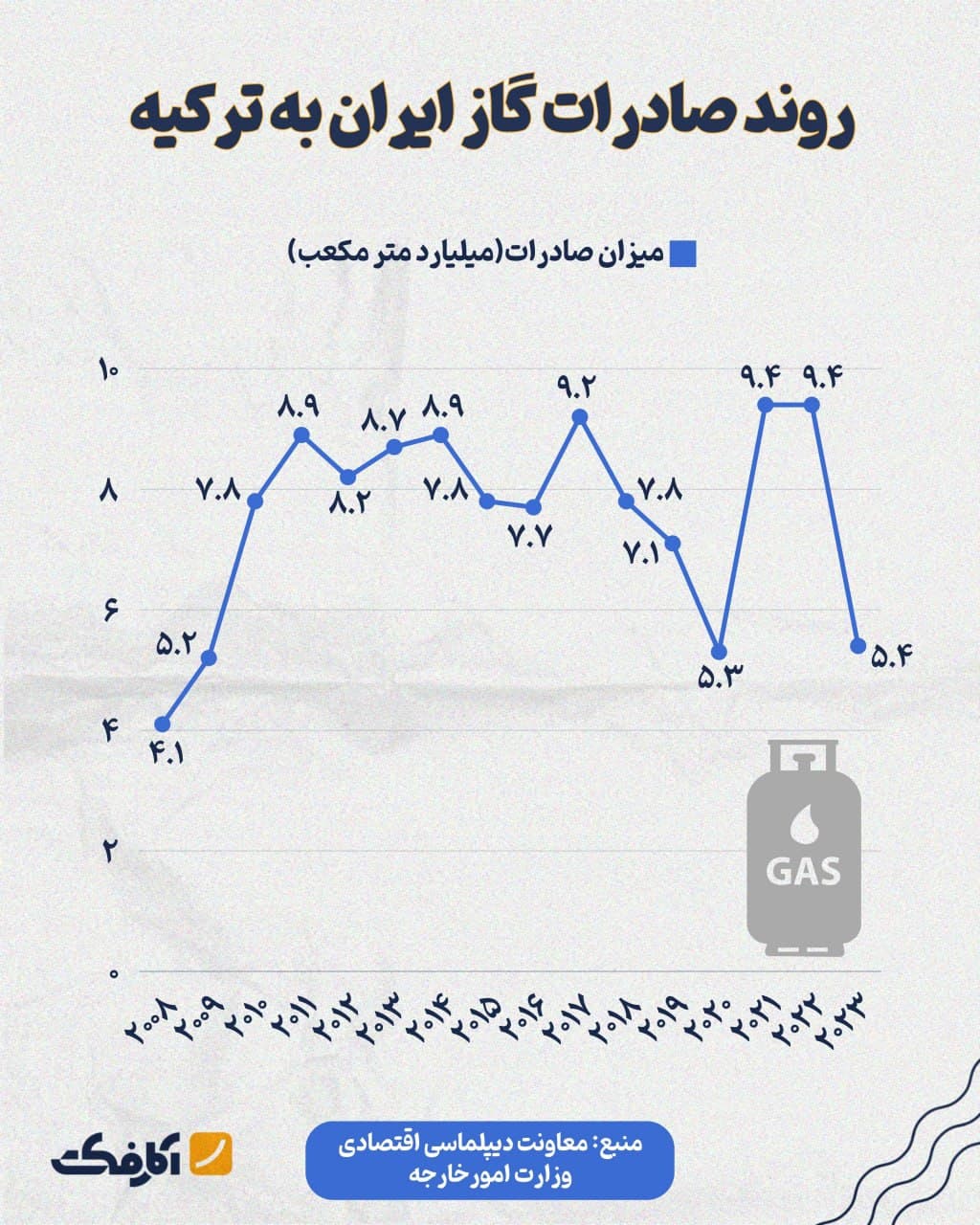 تصویر شاخص سراشیبی صادرات گاز ایران به ترکیه