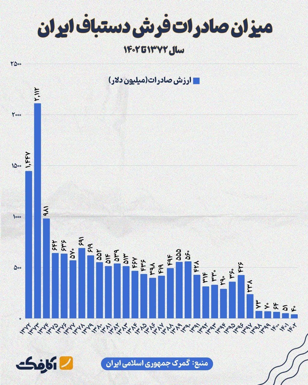 تصویر شاخص سقوط آزاد صادرات فرش دستباف