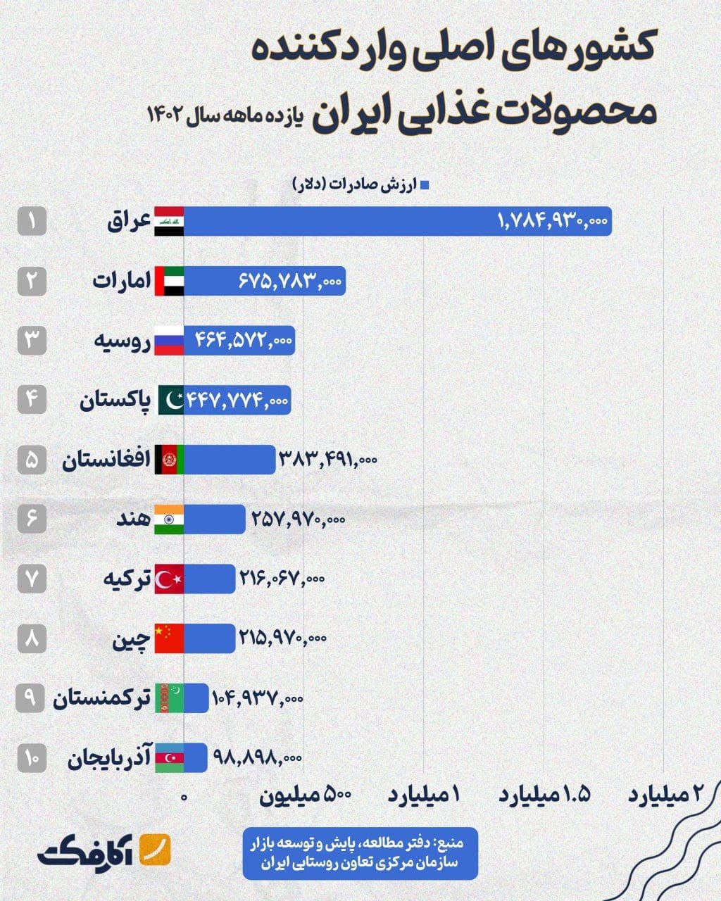 تصویر شاخص عراق اصلیترین خریدار محصولات غذایی ایران