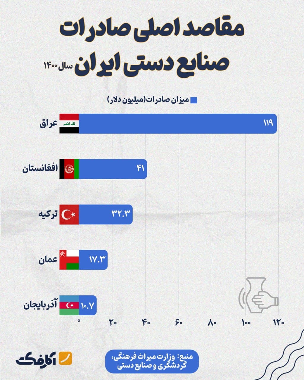تصویر شاخص عراق اصلیترین مقصد صادرات صنایع دستی ایران در سال ۱۴۰۰