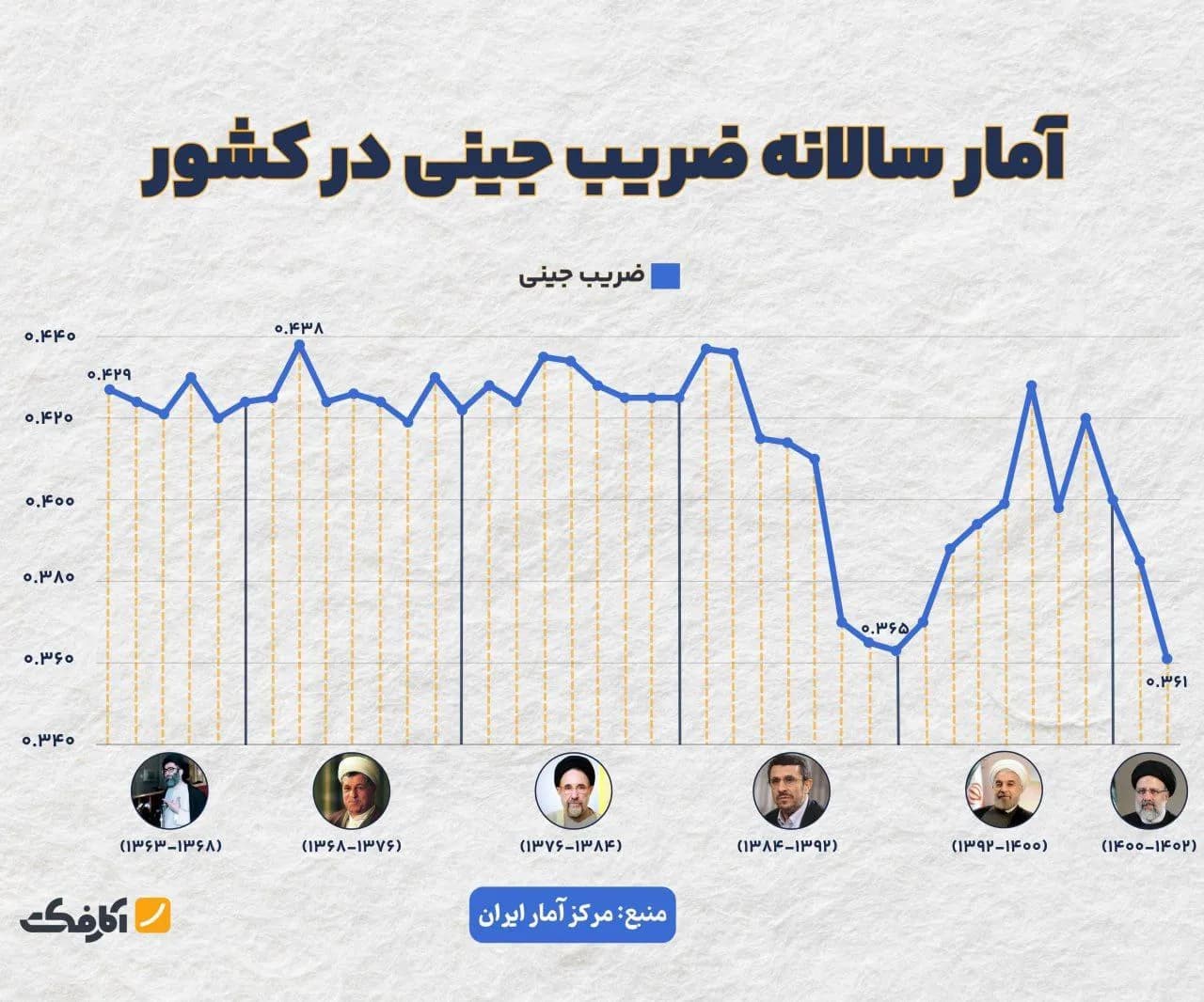 تصویر شاخص فاصله طبقاتی کاهش یافت!