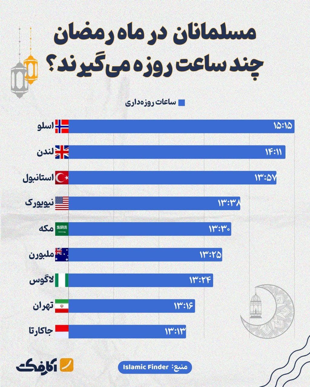 تصویر شاخص مسلمانان در ماه رمضان چند ساعت روزه میگیرند؟