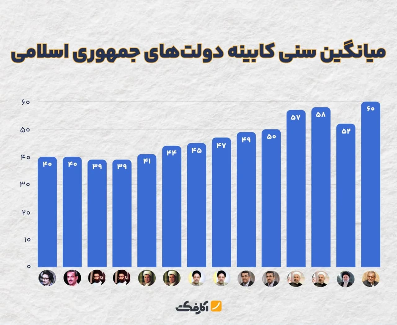 تصویر شاخص مسنترین کابینه در بین دولتهای جمهوری اسلامی کدام است؟