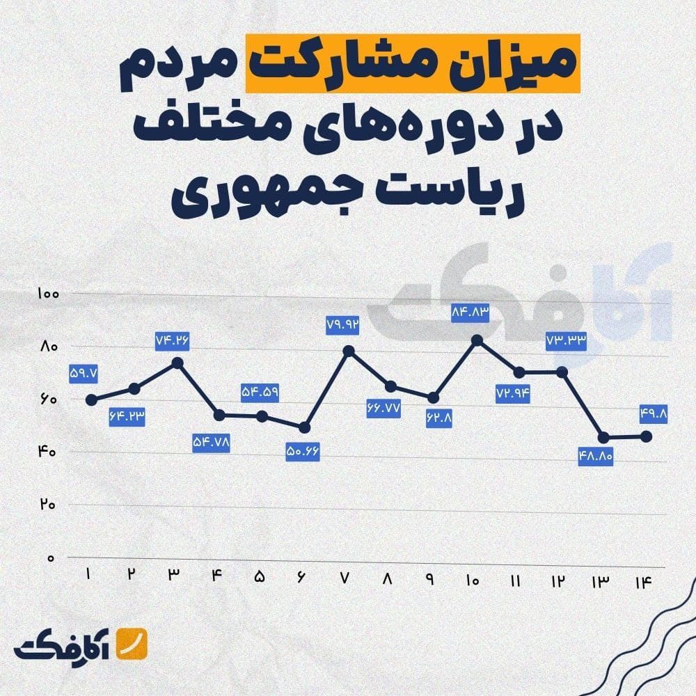تصویر شاخص مشارکت حدود ۵۰ درصد!