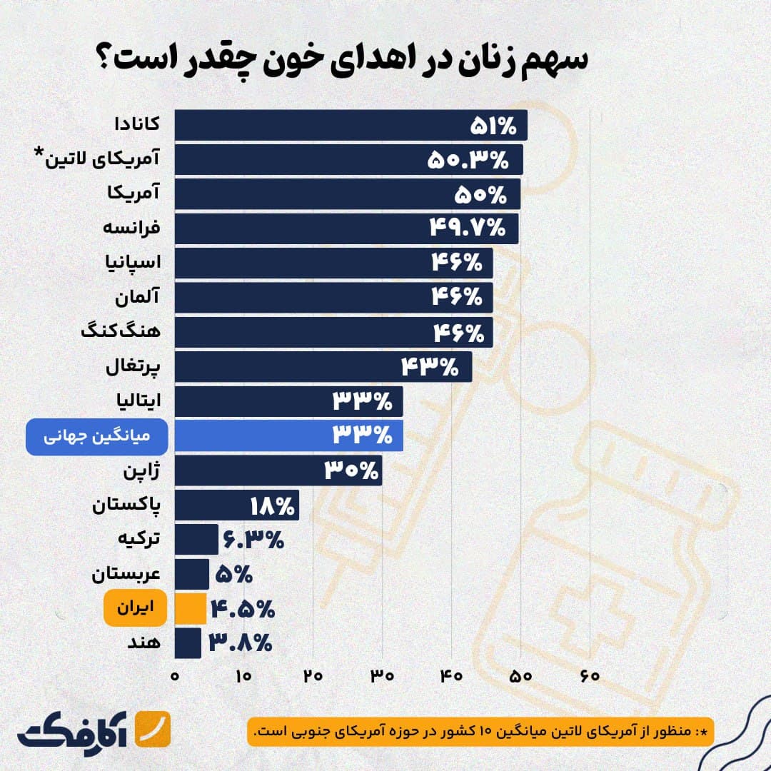 تصویر شاخص مشارکت ۴ درصدی بانوان در اهدای خون!