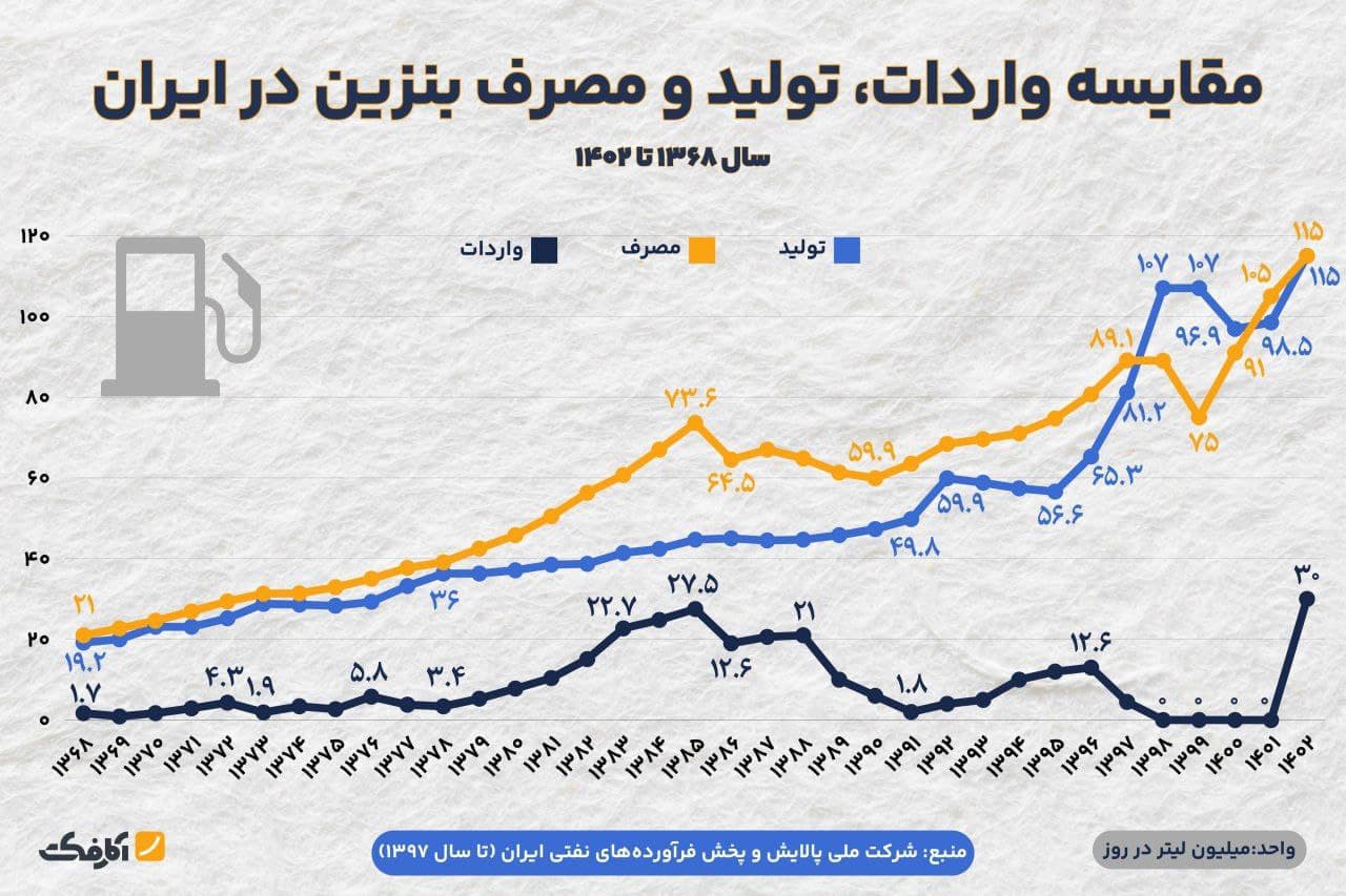 تصویر شاخص مصرف بیرویه بنزین؛ زخمی کهنه بر پیکر اقتصاد و محیط زیست ایران!
