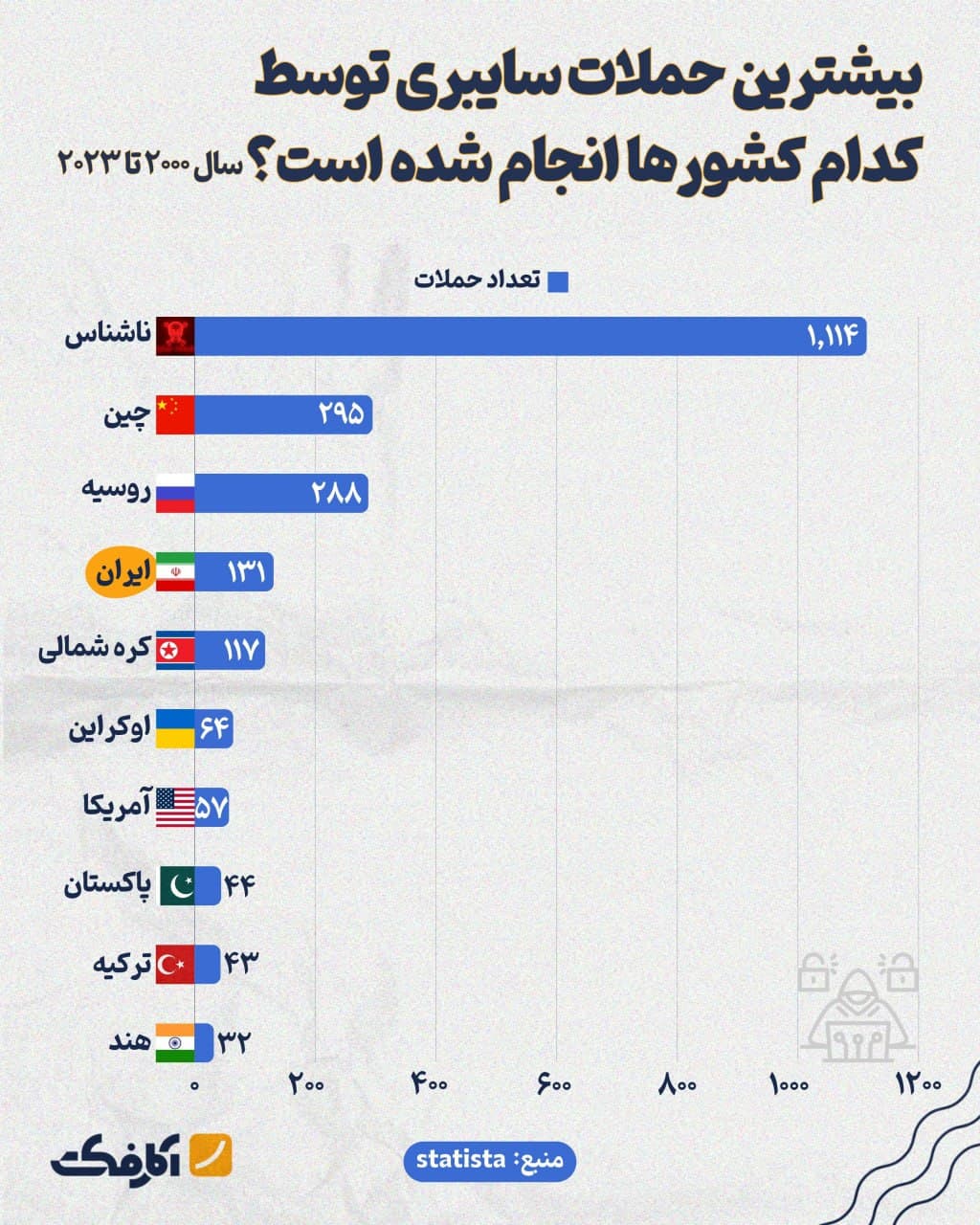تصویر شاخص منابع اصلی حملات سایبری در جهان