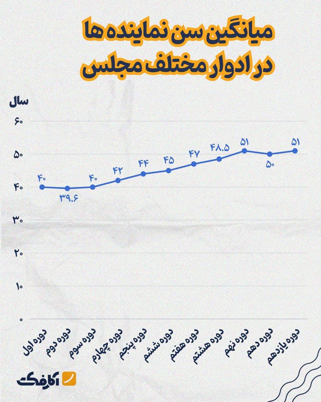 تصویر شاخص میانگین سن نمایندگان هر دوره از مجلس چقدر بوده است؟