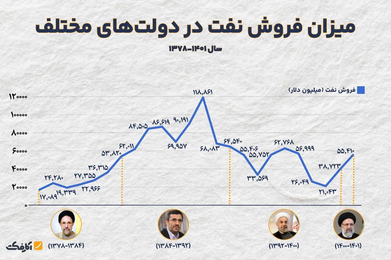 تصویر شاخص میزان فروش نفت در دولتهای مختلف به چه شکل بوده است؟!