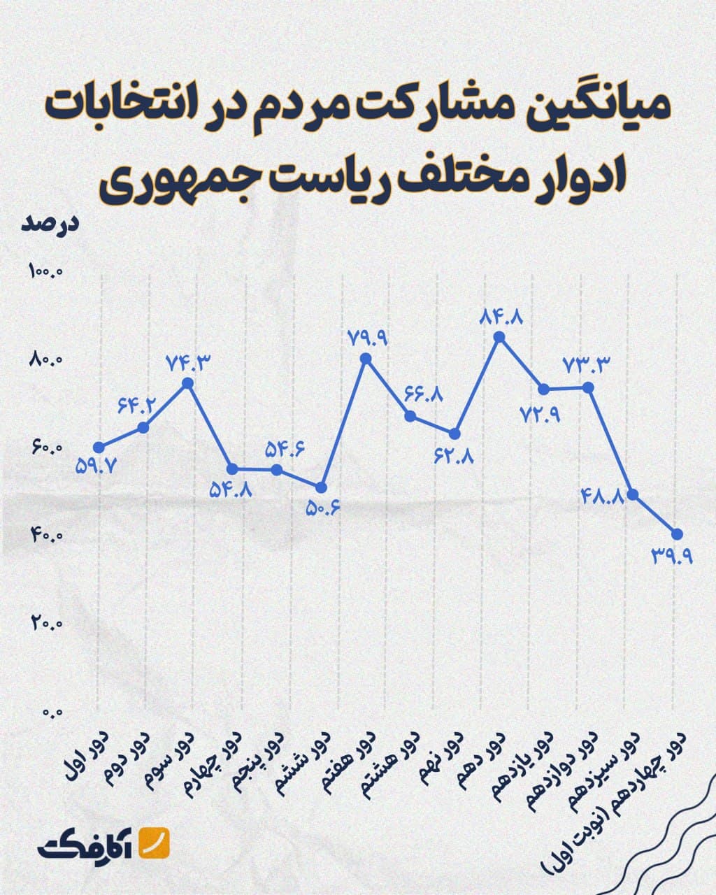 تصویر شاخص میزان مشارکت مردم در ادوار مختلف ریاست جمهوری!