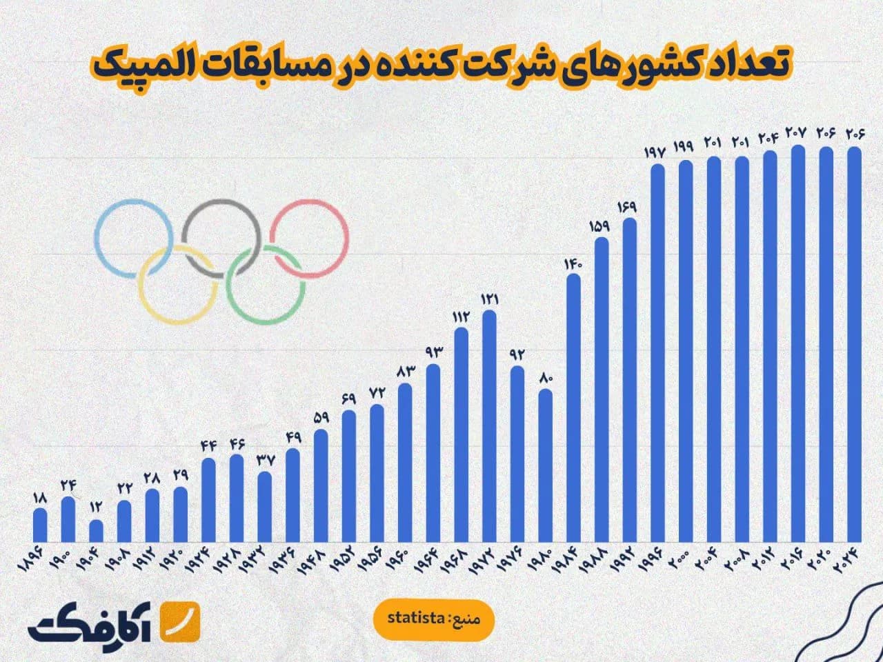 تصویر شاخص نقشه رنگارنگ جهان با حضور ۲۰۶ پرچم در المپیک ۲۰۲۴!