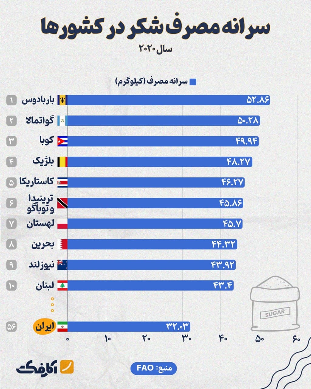 تصویر شاخص هر ایرانی سالانه ۳۲ کیلوگرم شکر مصرف میکند!