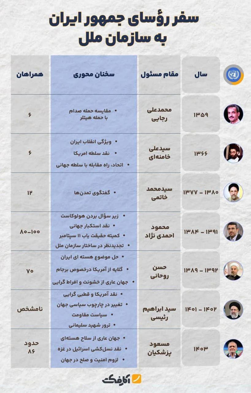 تصویر شاخص هر رئیس جمهور چند همراه را با خود به سازمان ملل برده است؟