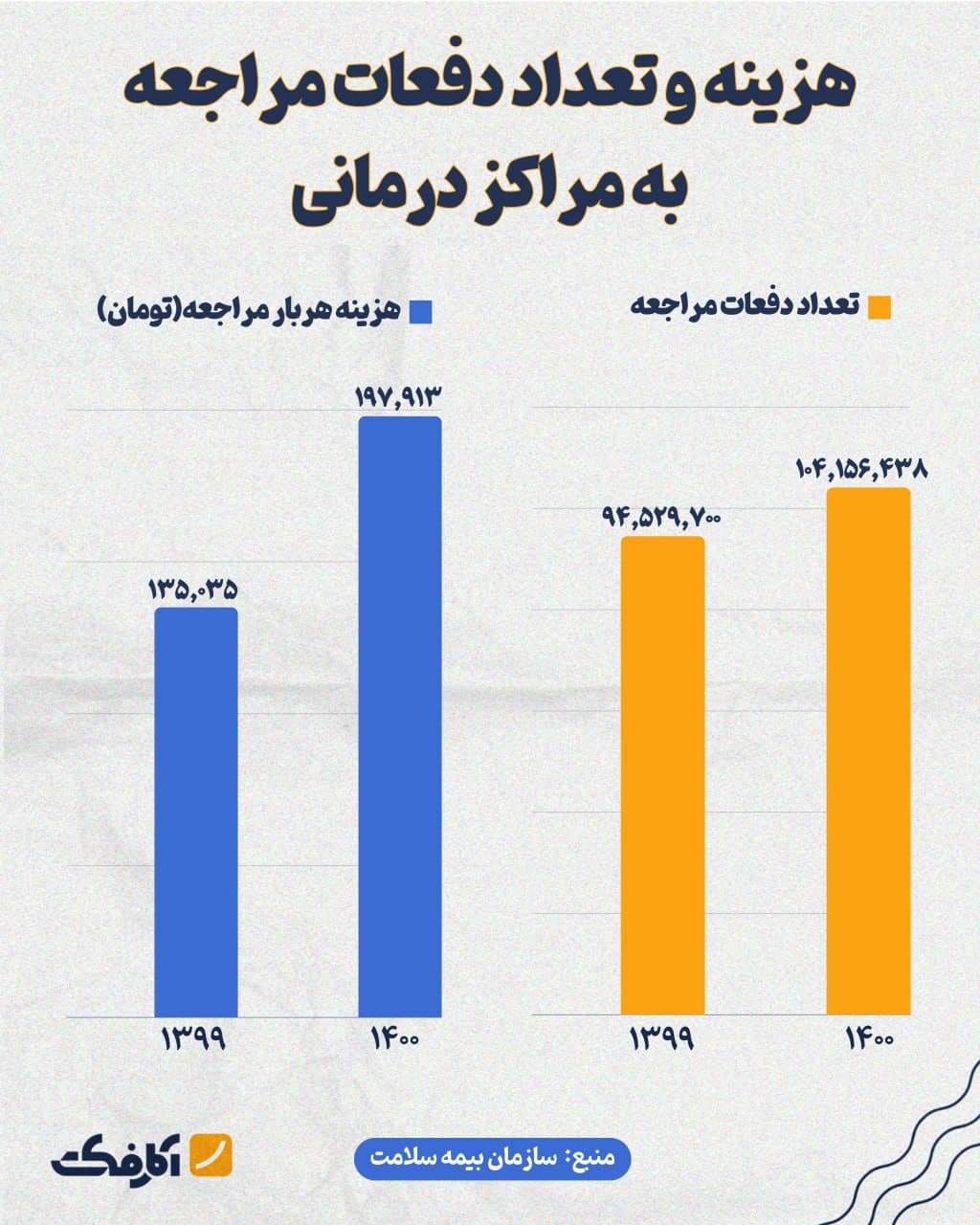 تصویر شاخص هزینه هر بار مراجعه به مراکز درمانی چقدر بوده؟