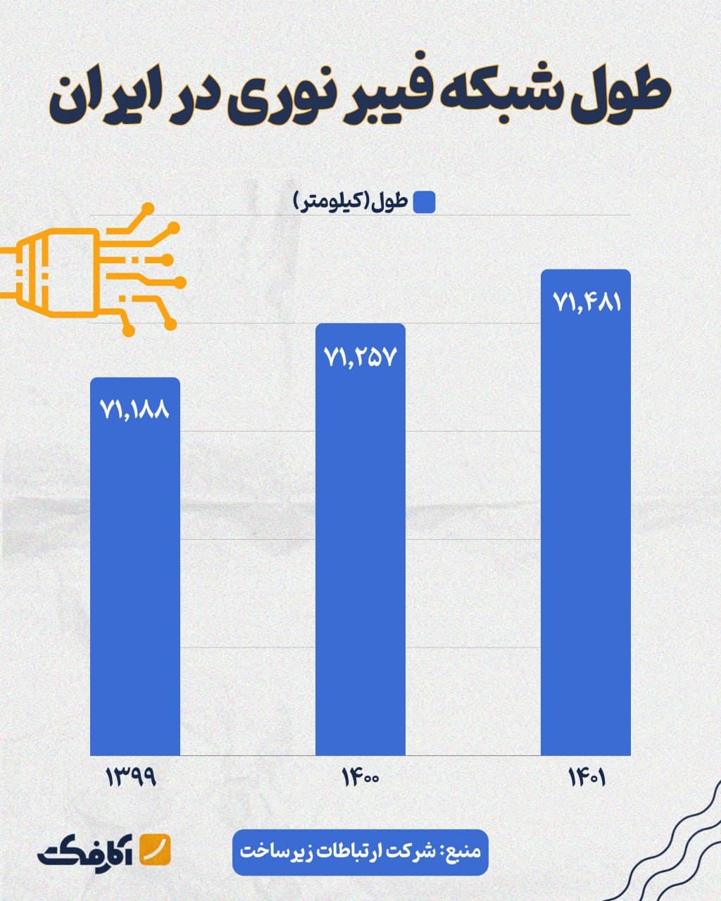 تصویر شاخص پیشرفت حداقلی پروژه فیبر نوری طی ۳ سال